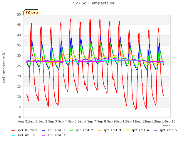 plot of SP3 Soil Temperature