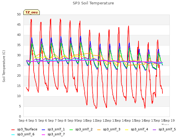 plot of SP3 Soil Temperature