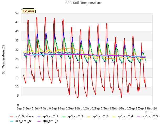 plot of SP3 Soil Temperature