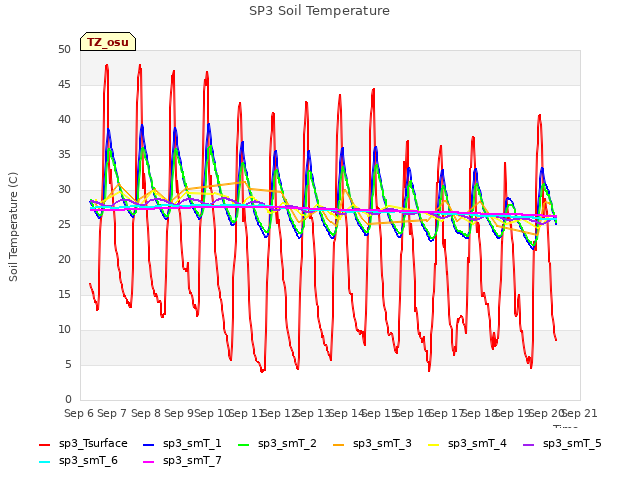 plot of SP3 Soil Temperature