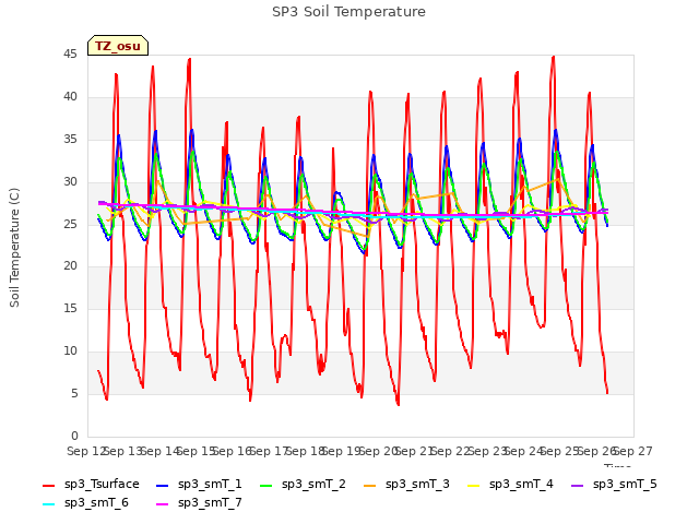 plot of SP3 Soil Temperature