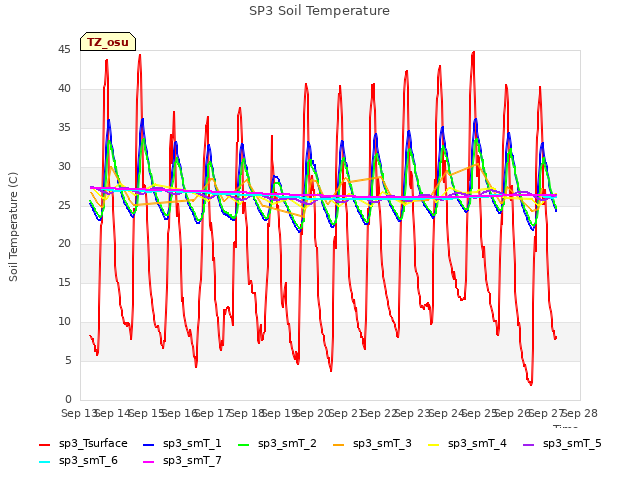 plot of SP3 Soil Temperature