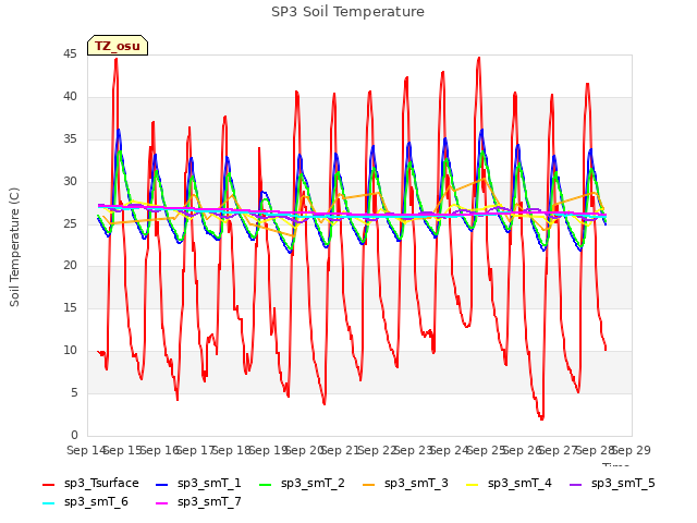 plot of SP3 Soil Temperature