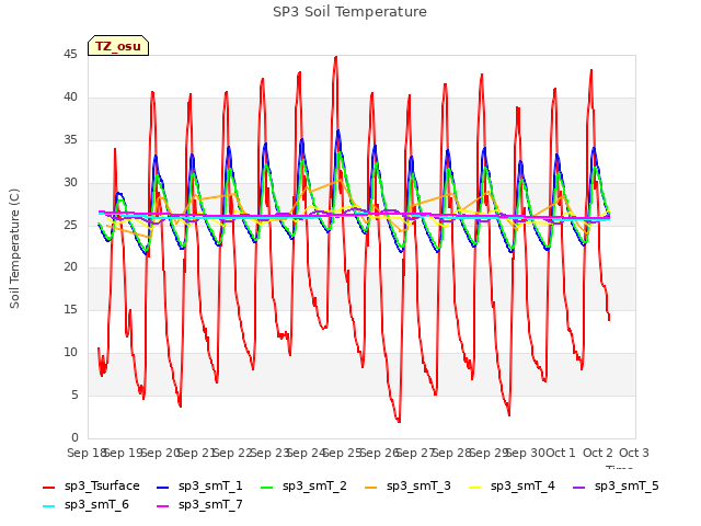 plot of SP3 Soil Temperature