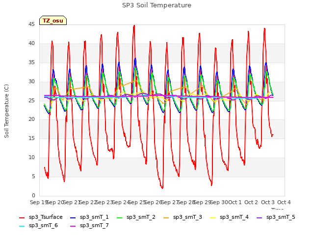 plot of SP3 Soil Temperature