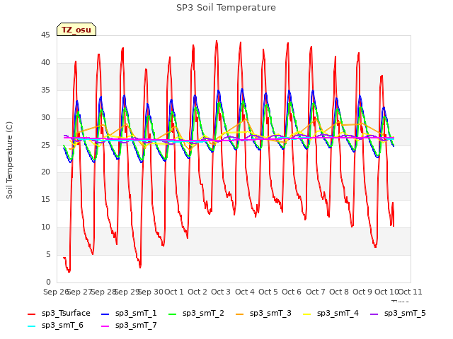 plot of SP3 Soil Temperature