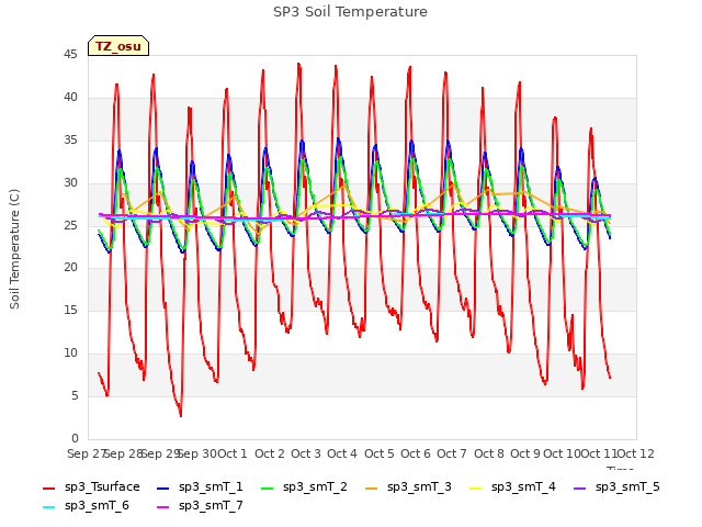 plot of SP3 Soil Temperature