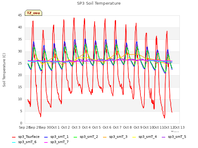 plot of SP3 Soil Temperature