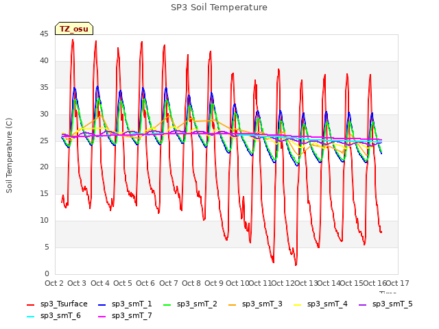 plot of SP3 Soil Temperature