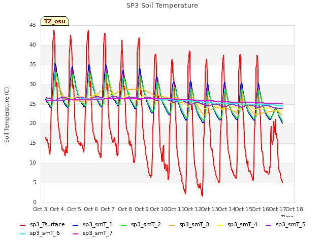 plot of SP3 Soil Temperature