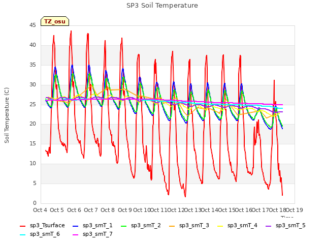plot of SP3 Soil Temperature
