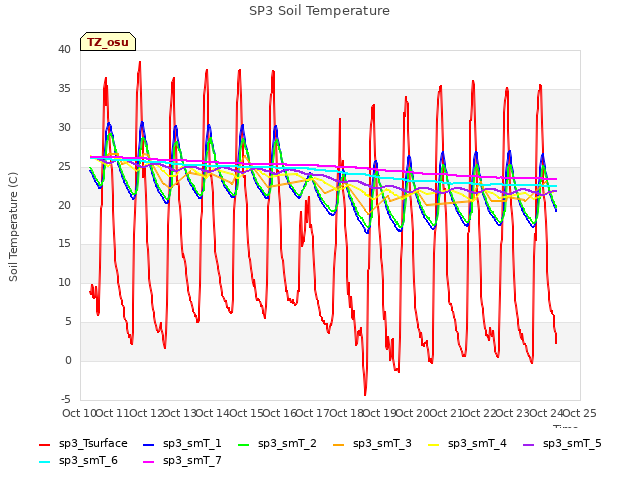 plot of SP3 Soil Temperature