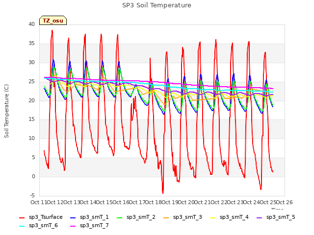 plot of SP3 Soil Temperature