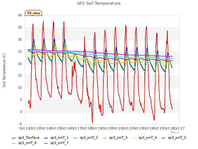 plot of SP3 Soil Temperature