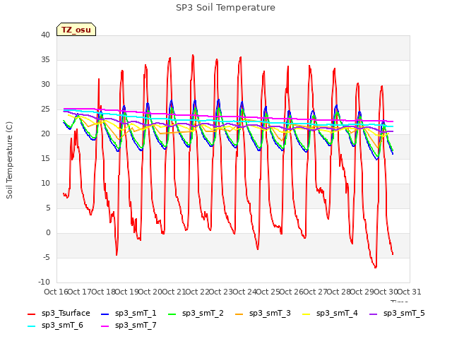 plot of SP3 Soil Temperature