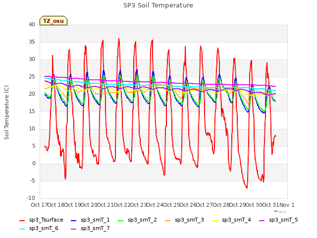 plot of SP3 Soil Temperature