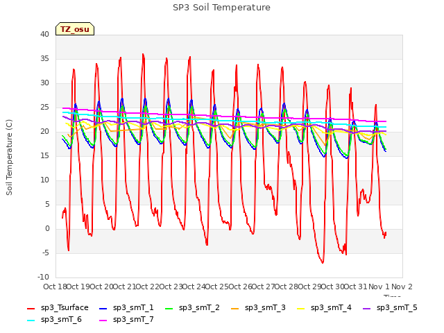 plot of SP3 Soil Temperature