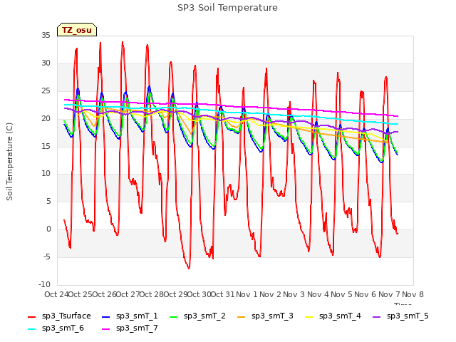 plot of SP3 Soil Temperature