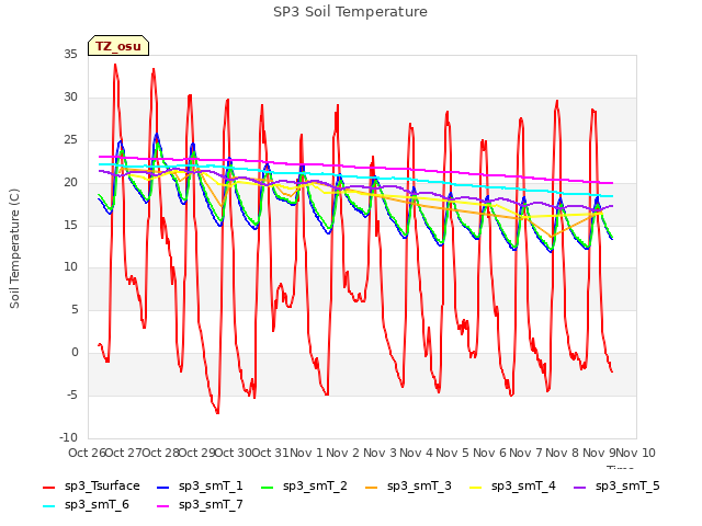 plot of SP3 Soil Temperature