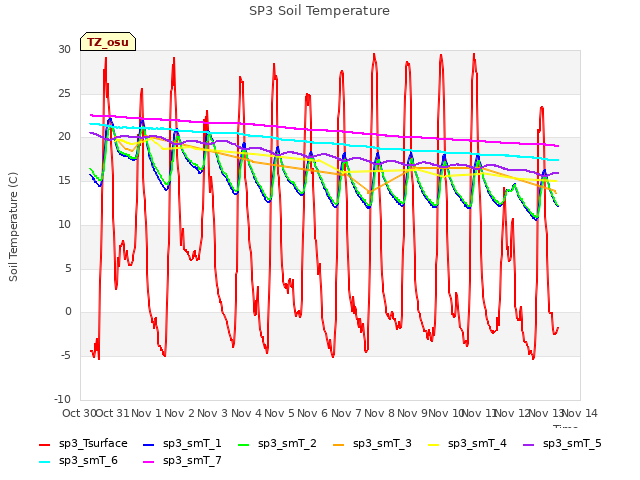 plot of SP3 Soil Temperature