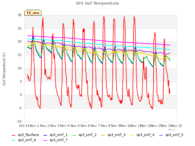 plot of SP3 Soil Temperature