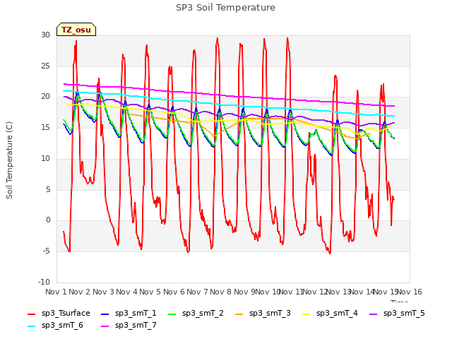 plot of SP3 Soil Temperature