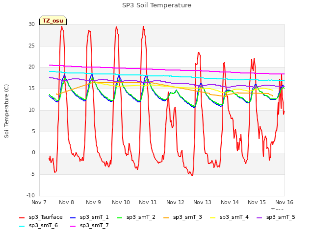 plot of SP3 Soil Temperature