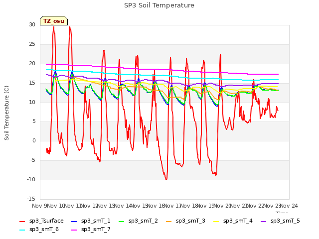 plot of SP3 Soil Temperature