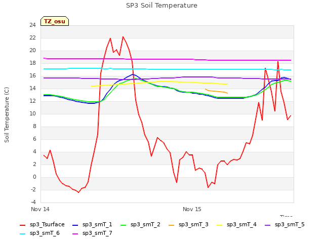 plot of SP3 Soil Temperature