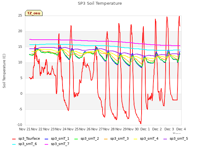 plot of SP3 Soil Temperature