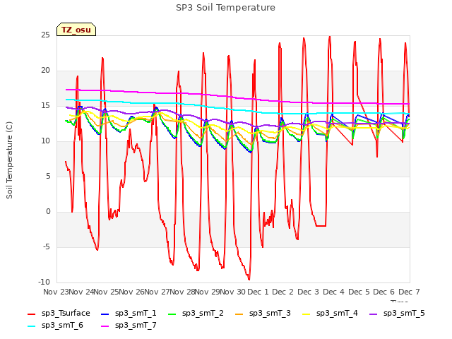 plot of SP3 Soil Temperature