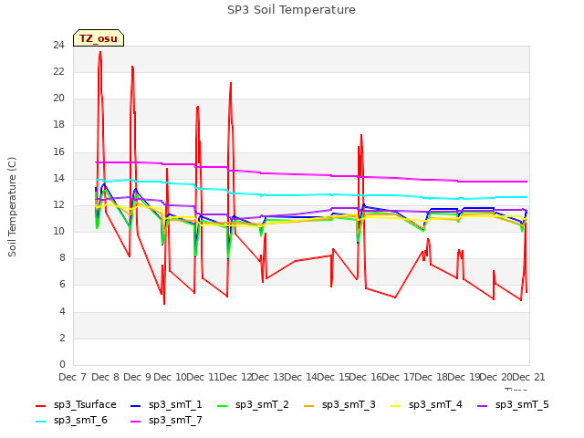 plot of SP3 Soil Temperature