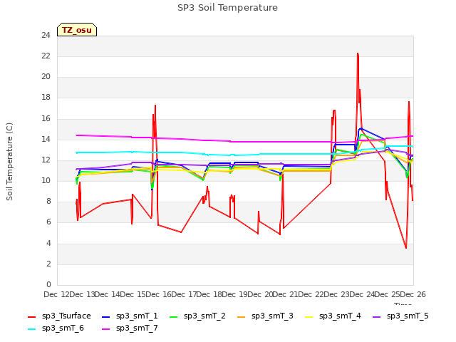 plot of SP3 Soil Temperature