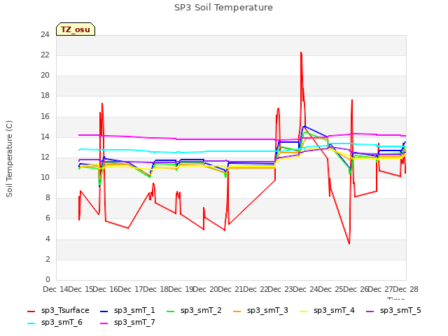plot of SP3 Soil Temperature