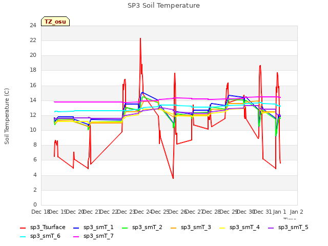 plot of SP3 Soil Temperature