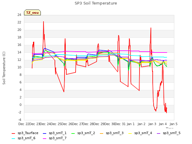 plot of SP3 Soil Temperature