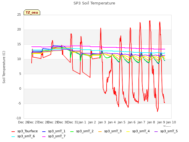 plot of SP3 Soil Temperature