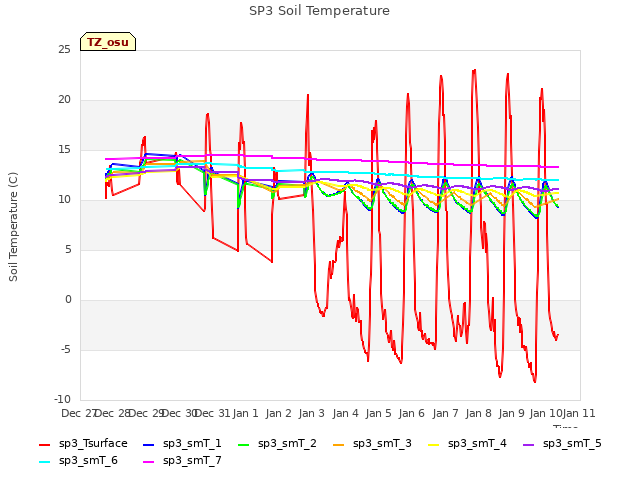 plot of SP3 Soil Temperature