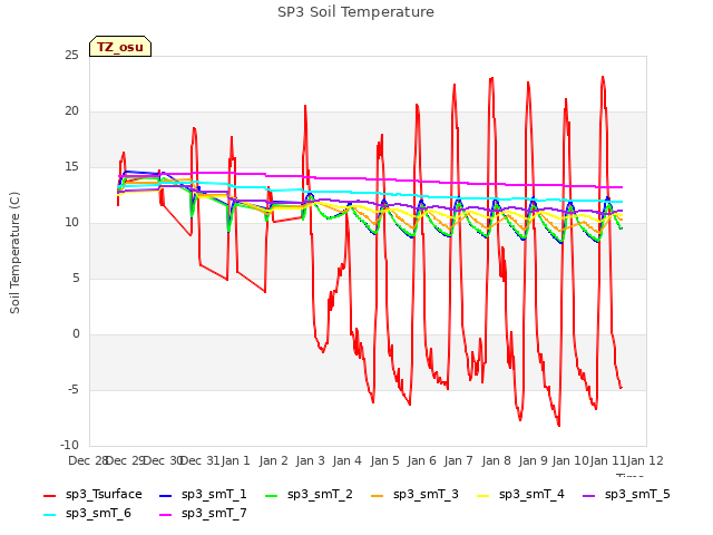 plot of SP3 Soil Temperature