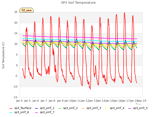 plot of SP3 Soil Temperature