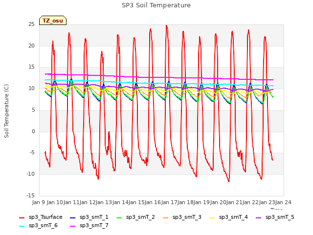 plot of SP3 Soil Temperature