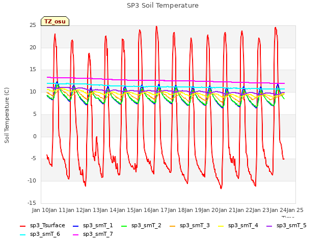 plot of SP3 Soil Temperature