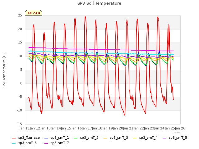 plot of SP3 Soil Temperature