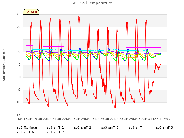 plot of SP3 Soil Temperature