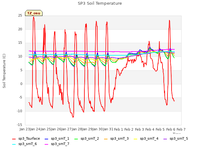 plot of SP3 Soil Temperature