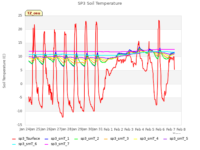 plot of SP3 Soil Temperature