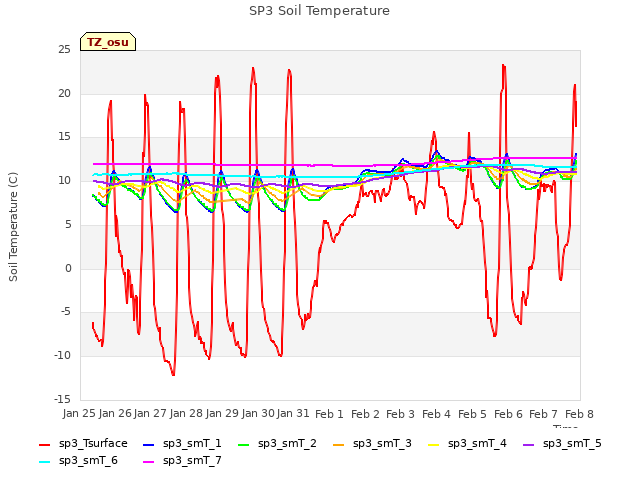 plot of SP3 Soil Temperature