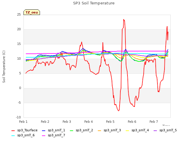 plot of SP3 Soil Temperature