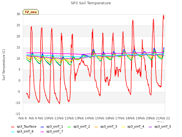 plot of SP3 Soil Temperature