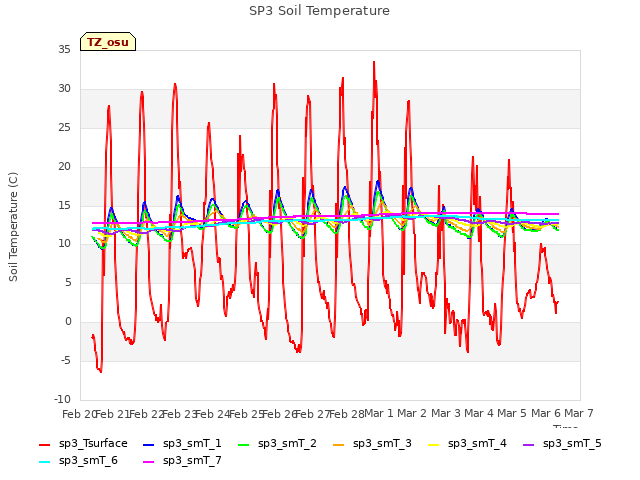 plot of SP3 Soil Temperature